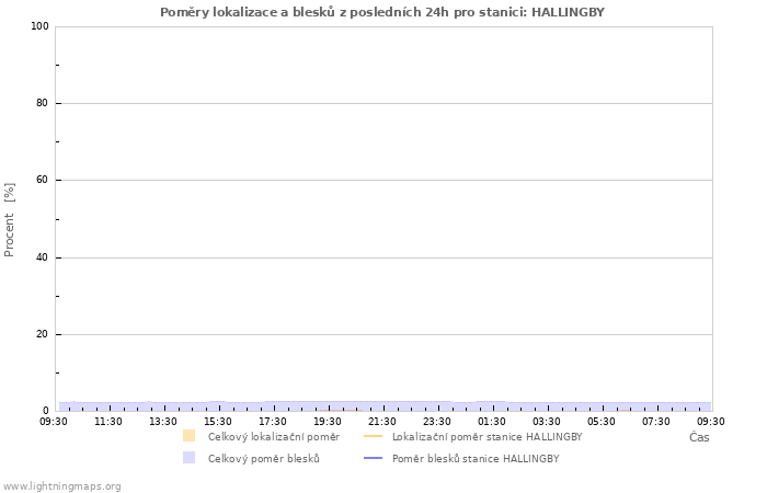 Grafy: Poměry lokalizace a blesků