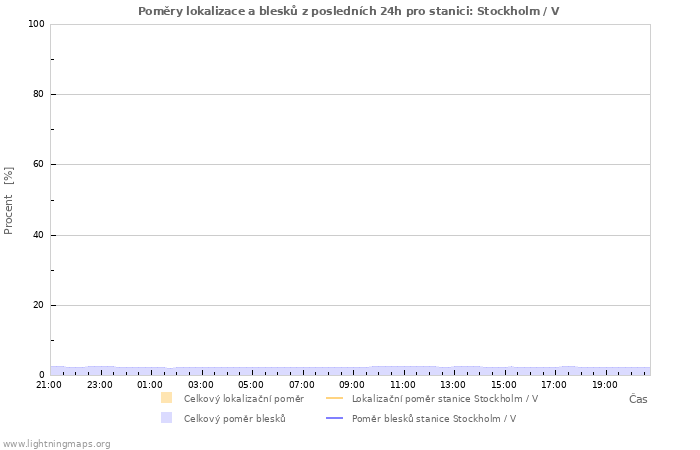 Grafy: Poměry lokalizace a blesků