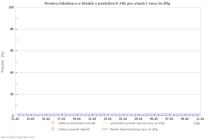 Grafy: Poměry lokalizace a blesků