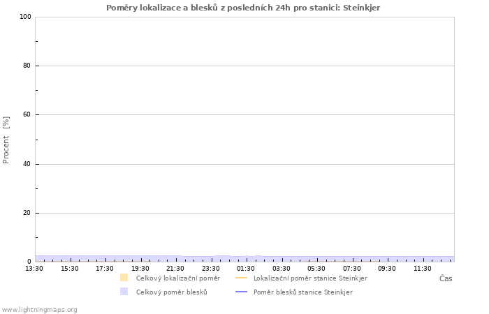 Grafy: Poměry lokalizace a blesků