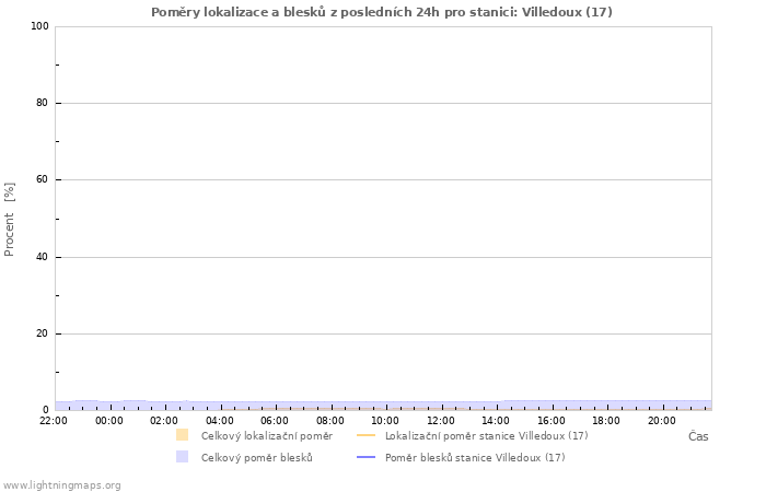 Grafy: Poměry lokalizace a blesků