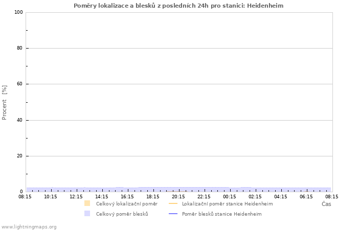 Grafy: Poměry lokalizace a blesků