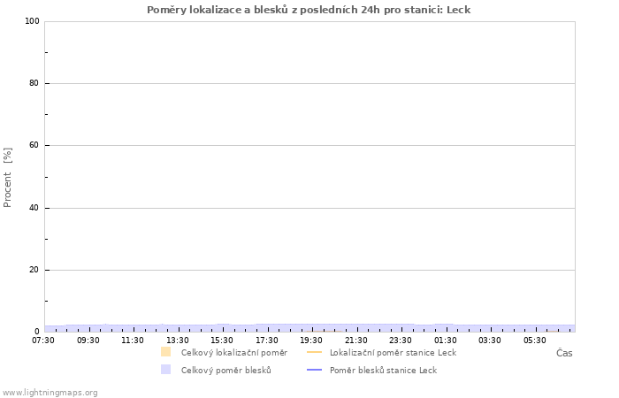 Grafy: Poměry lokalizace a blesků