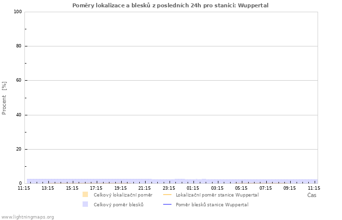 Grafy: Poměry lokalizace a blesků