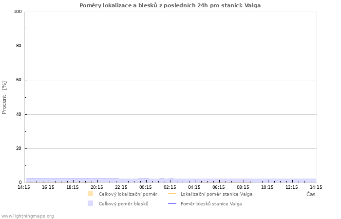 Grafy: Poměry lokalizace a blesků