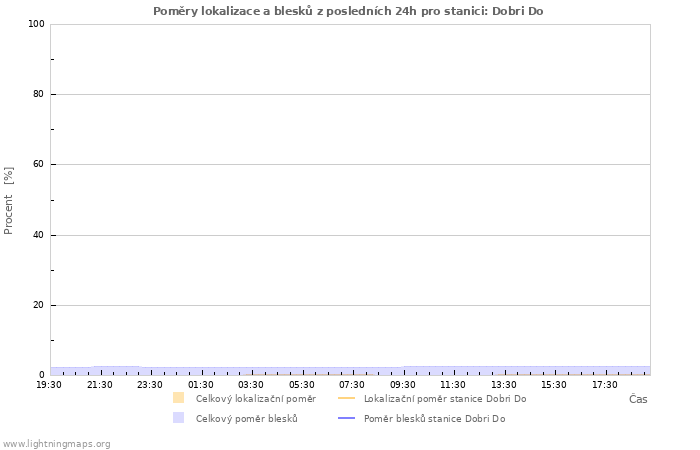 Grafy: Poměry lokalizace a blesků