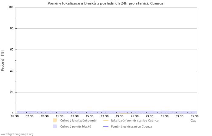 Grafy: Poměry lokalizace a blesků