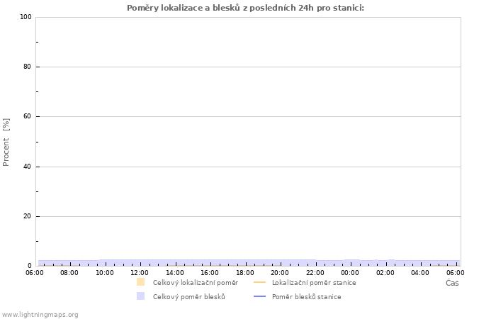 Grafy: Poměry lokalizace a blesků