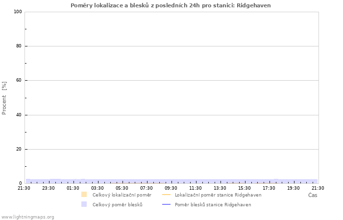 Grafy: Poměry lokalizace a blesků