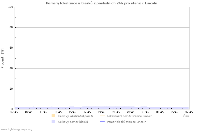 Grafy: Poměry lokalizace a blesků