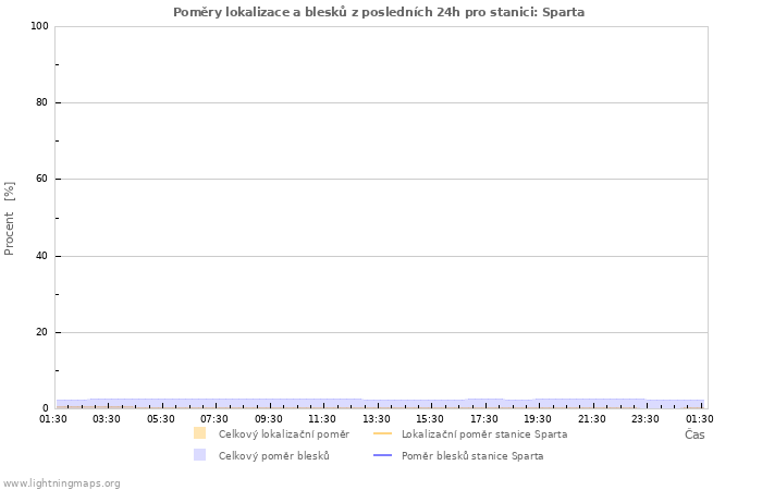 Grafy: Poměry lokalizace a blesků