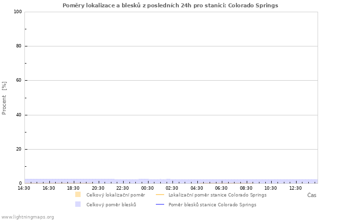 Grafy: Poměry lokalizace a blesků