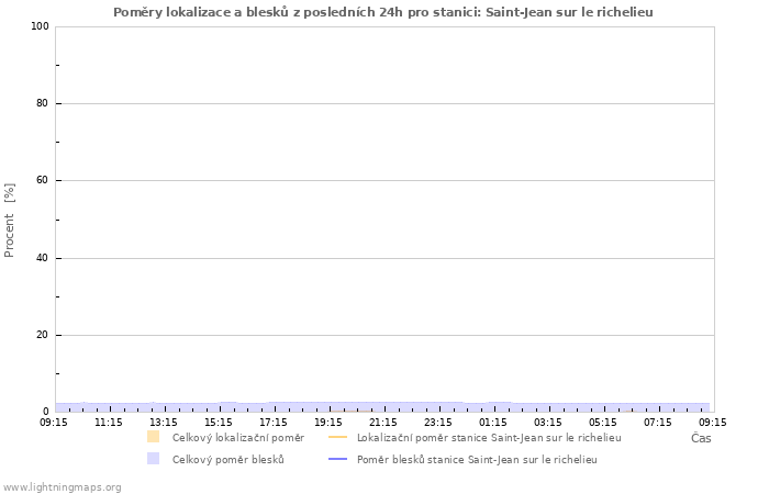 Grafy: Poměry lokalizace a blesků