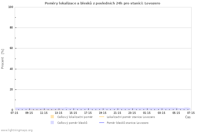 Grafy: Poměry lokalizace a blesků