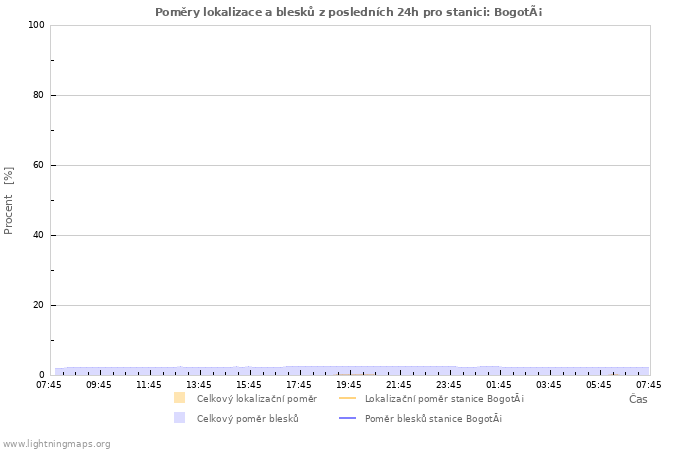 Grafy: Poměry lokalizace a blesků