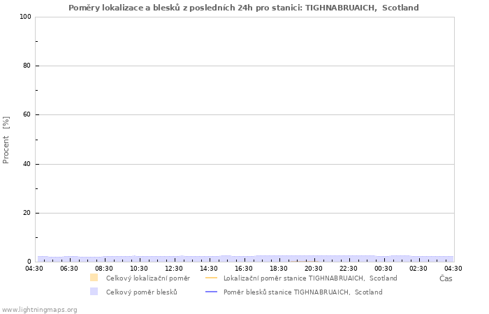 Grafy: Poměry lokalizace a blesků