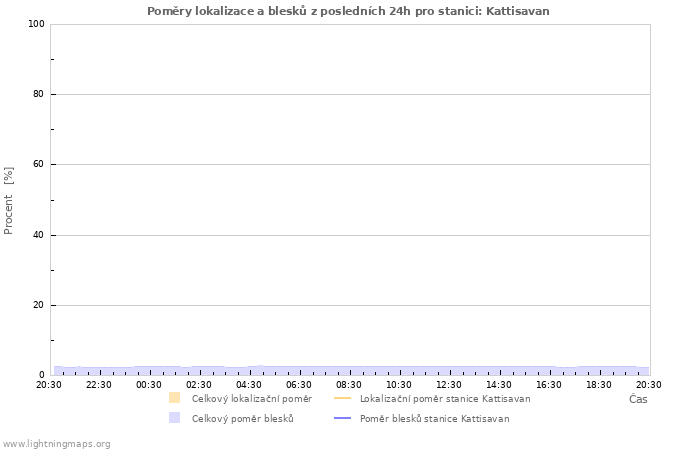 Grafy: Poměry lokalizace a blesků