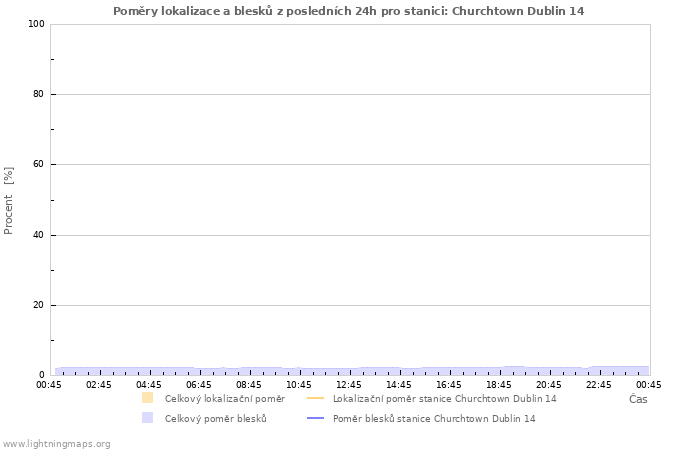 Grafy: Poměry lokalizace a blesků