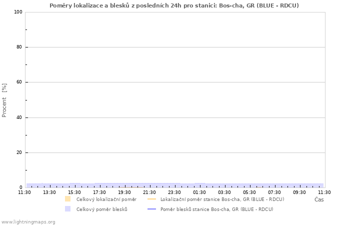 Grafy: Poměry lokalizace a blesků