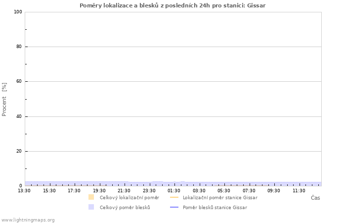 Grafy: Poměry lokalizace a blesků