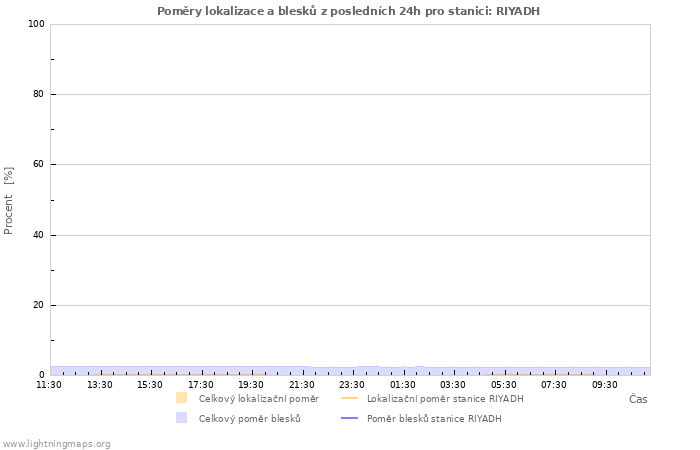Grafy: Poměry lokalizace a blesků
