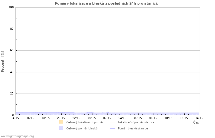 Grafy: Poměry lokalizace a blesků