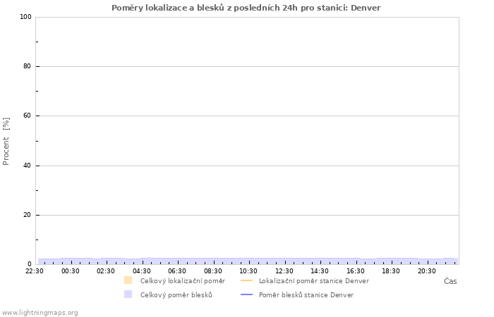 Grafy: Poměry lokalizace a blesků