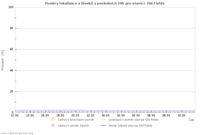Grafy: Poměry lokalizace a blesků