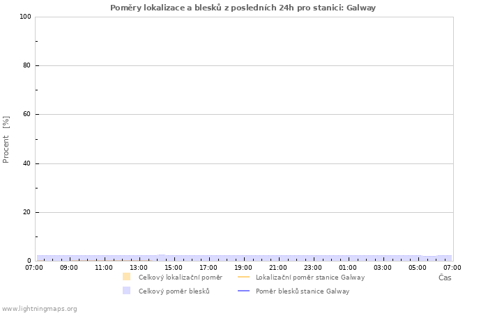 Grafy: Poměry lokalizace a blesků