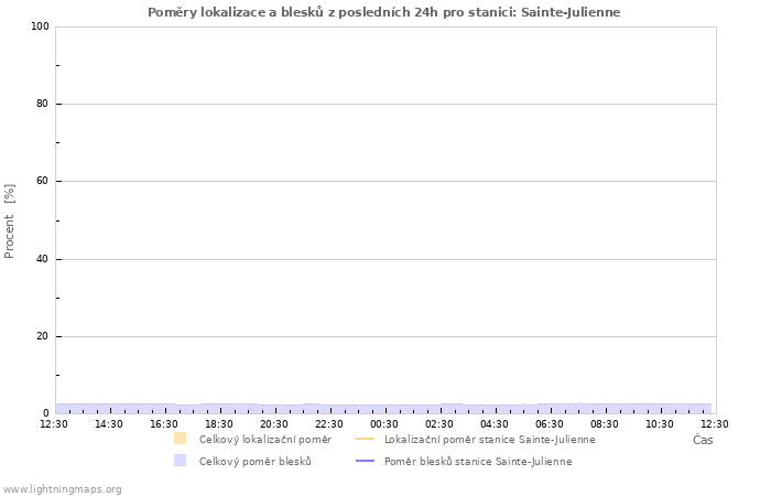 Grafy: Poměry lokalizace a blesků