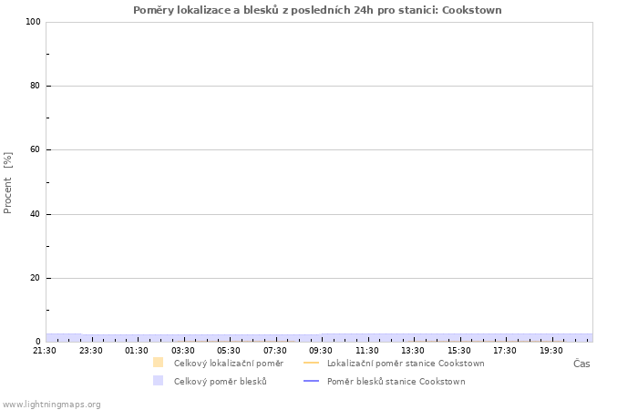 Grafy: Poměry lokalizace a blesků