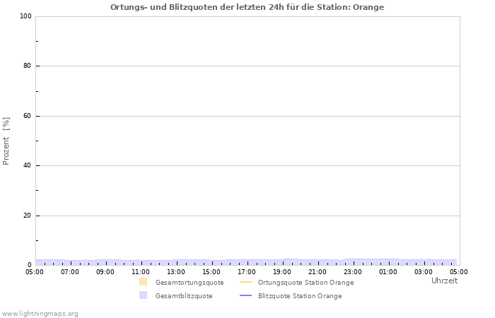 Diagramme: Ortungs- und Blitzquoten