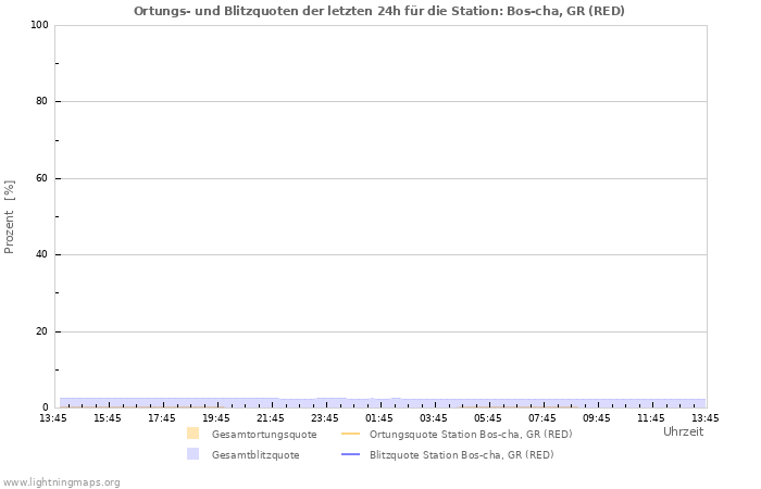 Diagramme: Ortungs- und Blitzquoten