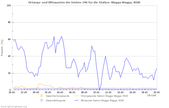 Diagramme: Ortungs- und Blitzquoten