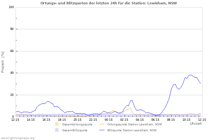 Diagramme: Ortungs- und Blitzquoten