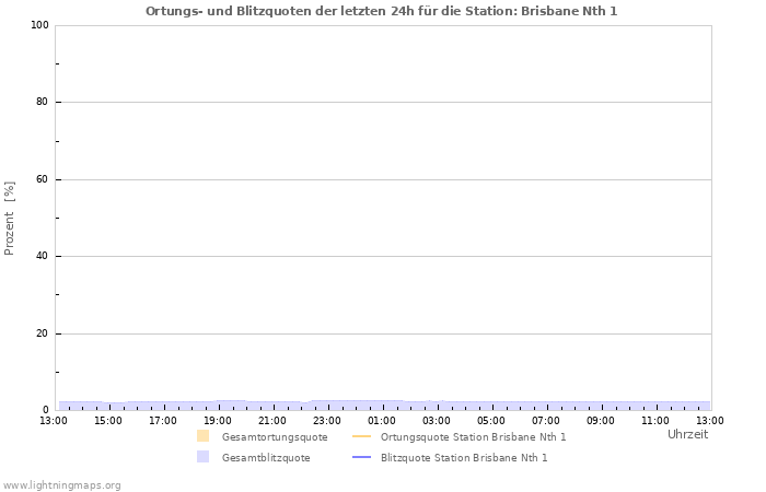 Diagramme: Ortungs- und Blitzquoten