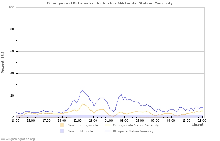 Diagramme: Ortungs- und Blitzquoten