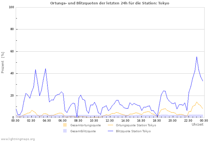 Diagramme: Ortungs- und Blitzquoten