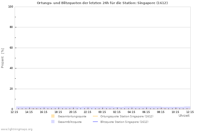 Diagramme: Ortungs- und Blitzquoten