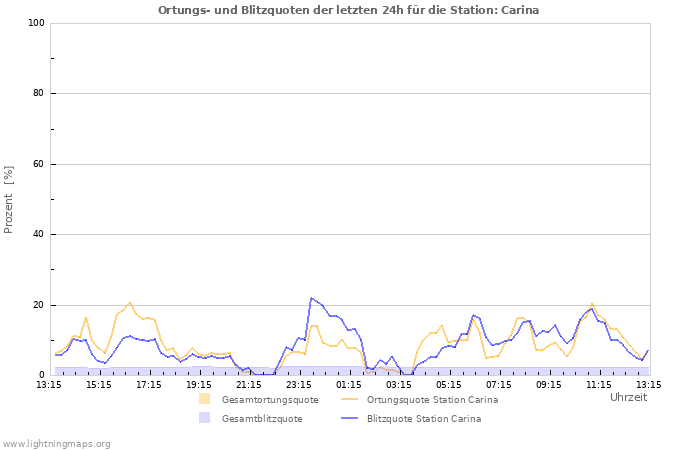 Diagramme: Ortungs- und Blitzquoten