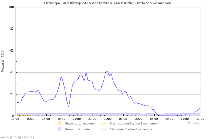 Diagramme: Ortungs- und Blitzquoten