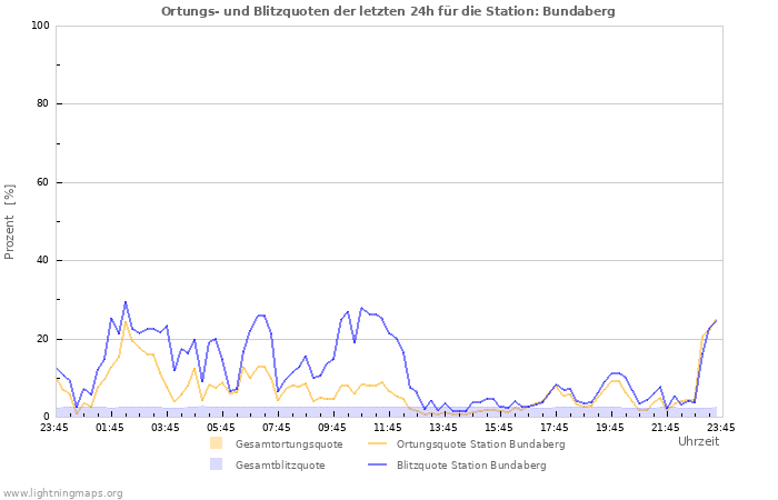 Diagramme: Ortungs- und Blitzquoten