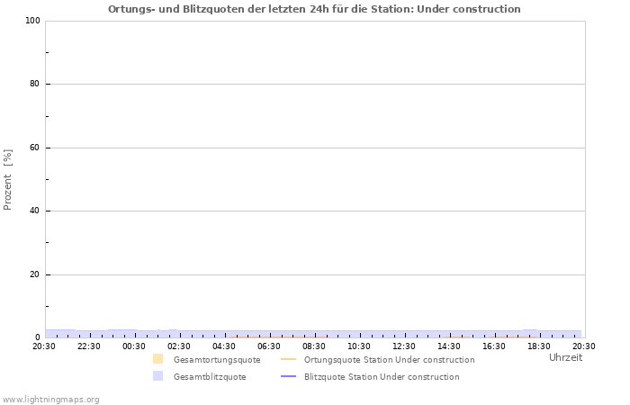 Diagramme: Ortungs- und Blitzquoten