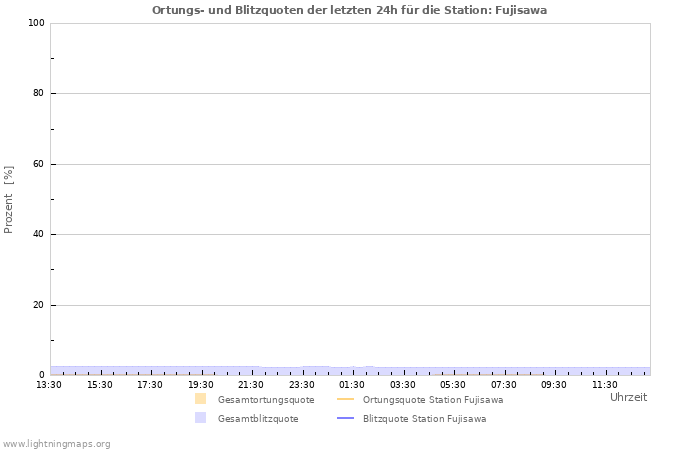 Diagramme: Ortungs- und Blitzquoten