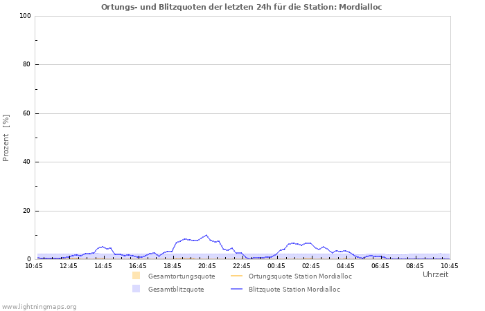 Diagramme: Ortungs- und Blitzquoten