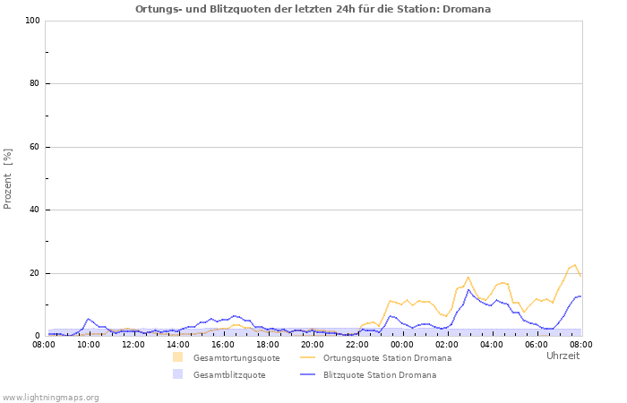 Diagramme: Ortungs- und Blitzquoten