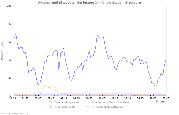 Diagramme: Ortungs- und Blitzquoten