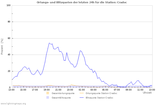 Diagramme: Ortungs- und Blitzquoten