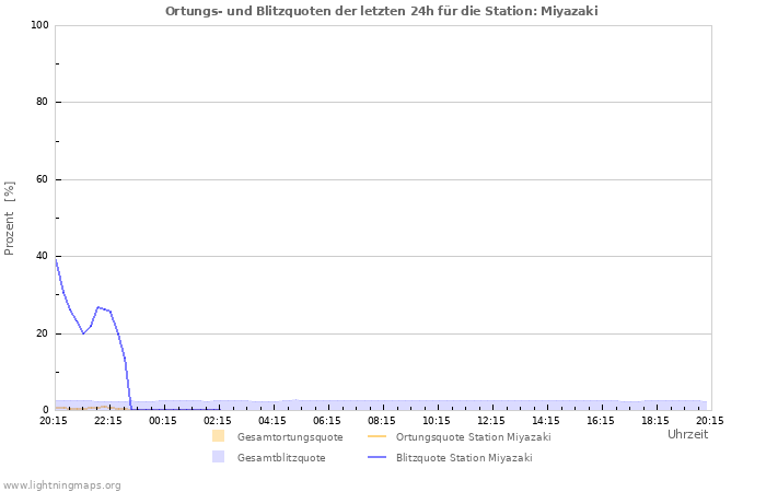 Diagramme: Ortungs- und Blitzquoten