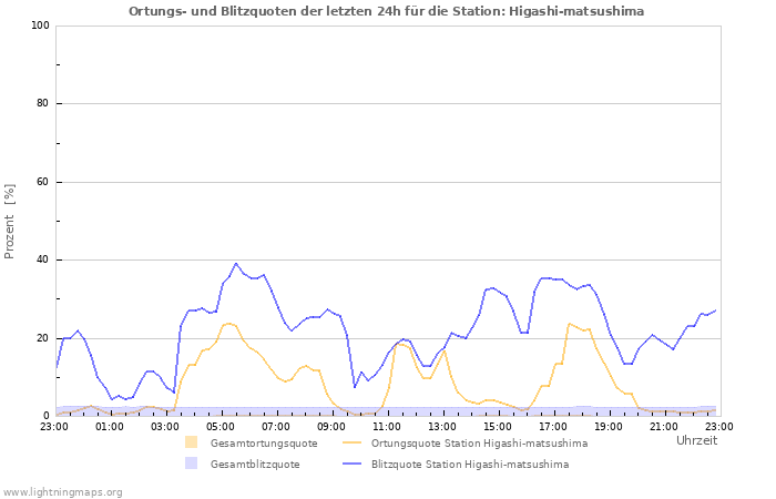 Diagramme: Ortungs- und Blitzquoten